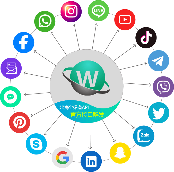 Facebook，WhatsApp，Instagram 等全渠道裙发服务